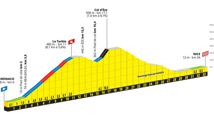 Tour de France - Etape 21 : Monaco => Nice
